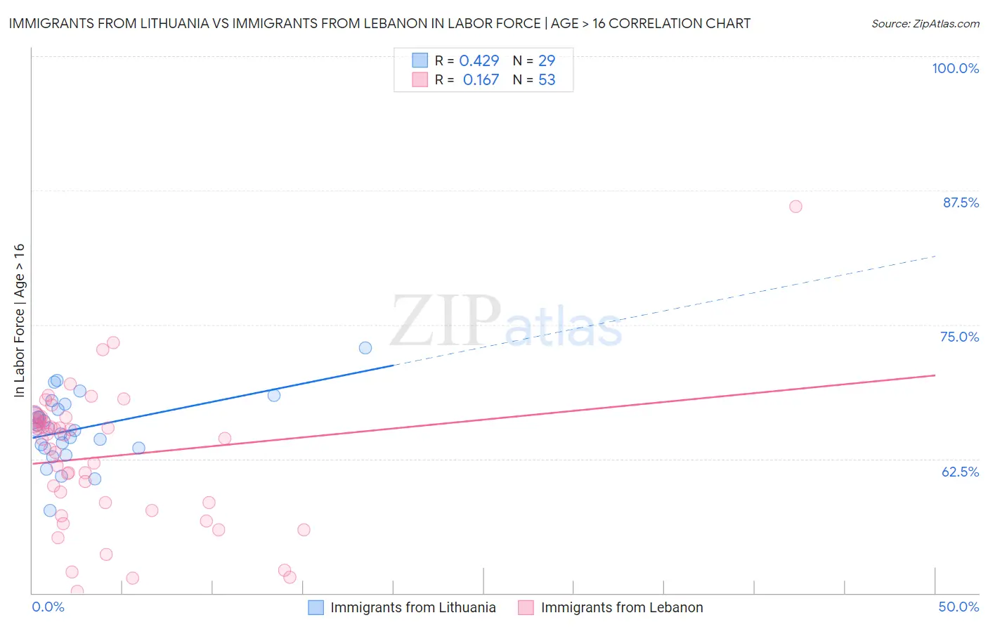 Immigrants from Lithuania vs Immigrants from Lebanon In Labor Force | Age > 16