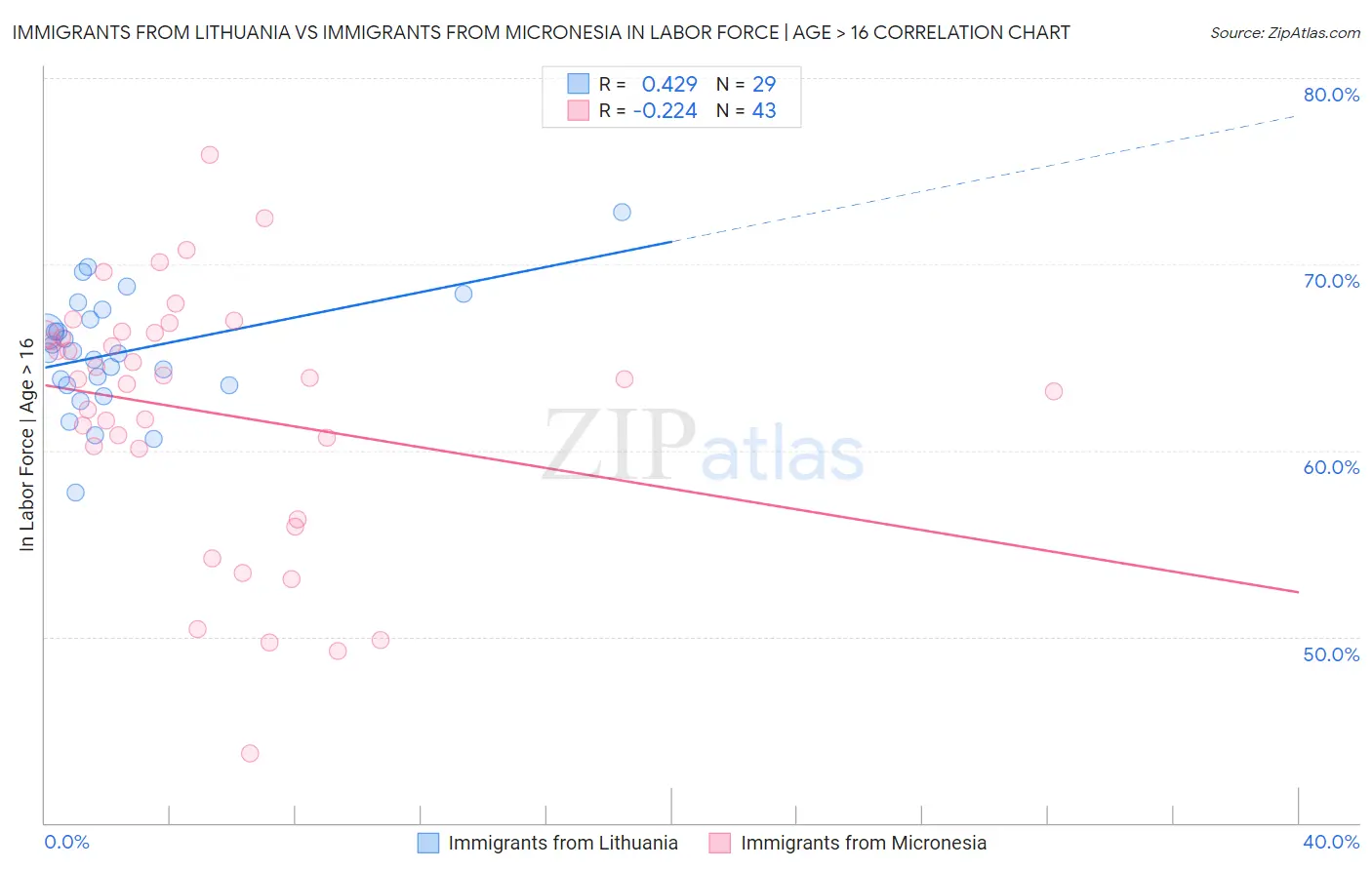 Immigrants from Lithuania vs Immigrants from Micronesia In Labor Force | Age > 16