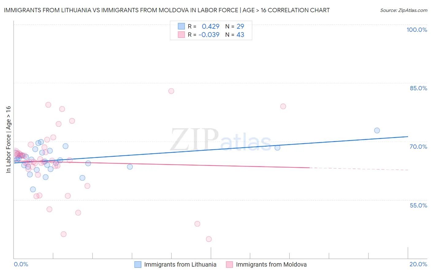 Immigrants from Lithuania vs Immigrants from Moldova In Labor Force | Age > 16