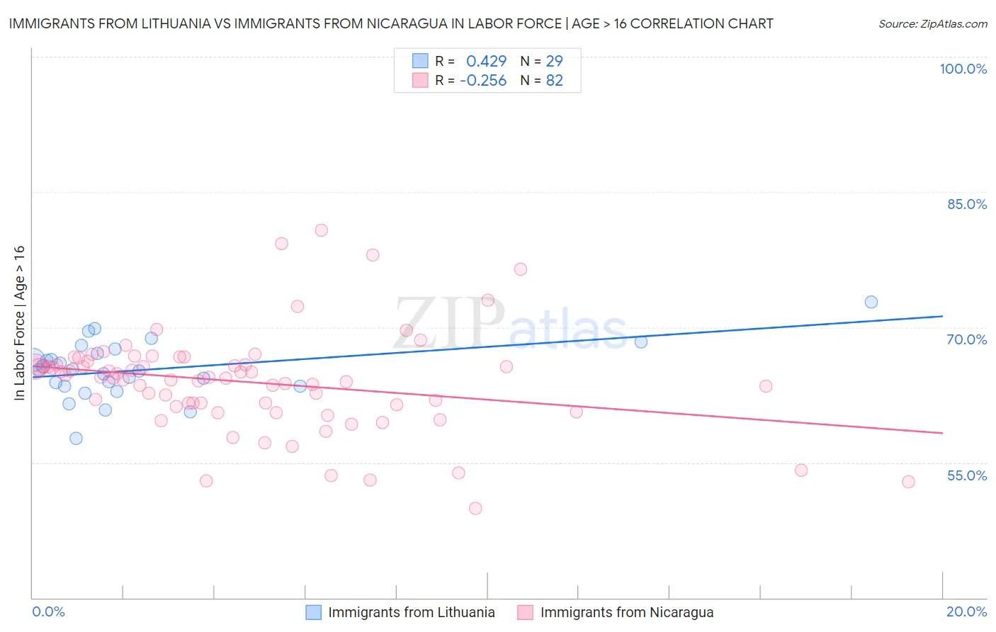 Immigrants from Lithuania vs Immigrants from Nicaragua In Labor Force | Age > 16