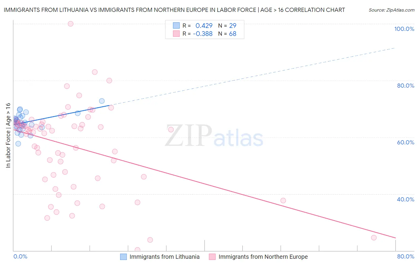 Immigrants from Lithuania vs Immigrants from Northern Europe In Labor Force | Age > 16