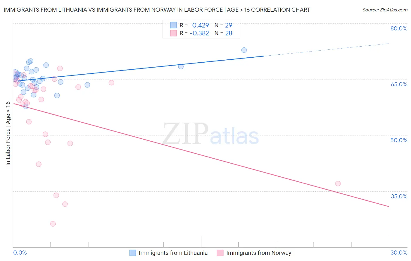 Immigrants from Lithuania vs Immigrants from Norway In Labor Force | Age > 16