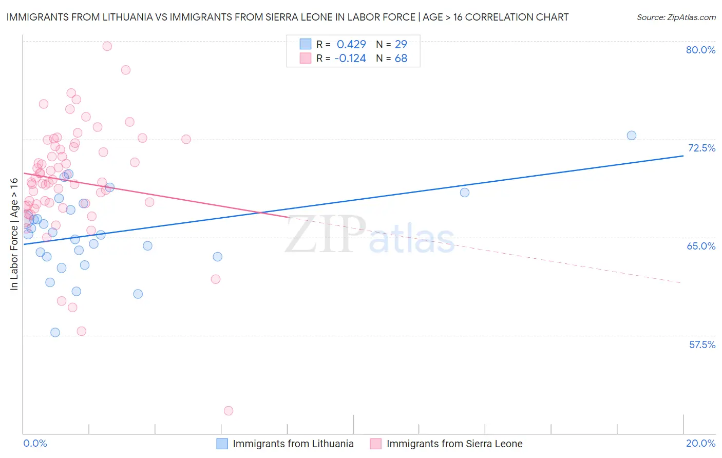 Immigrants from Lithuania vs Immigrants from Sierra Leone In Labor Force | Age > 16