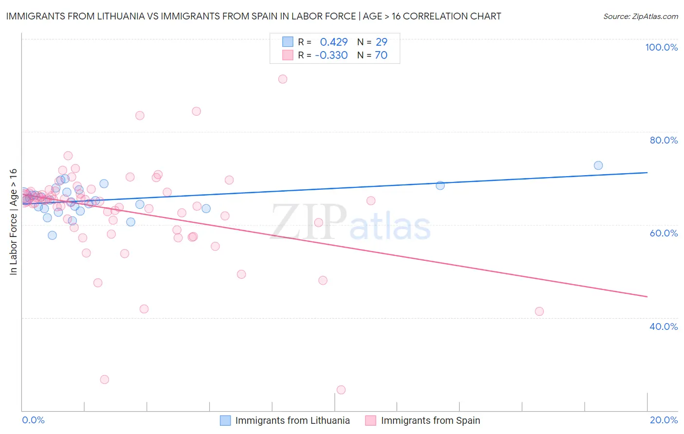 Immigrants from Lithuania vs Immigrants from Spain In Labor Force | Age > 16