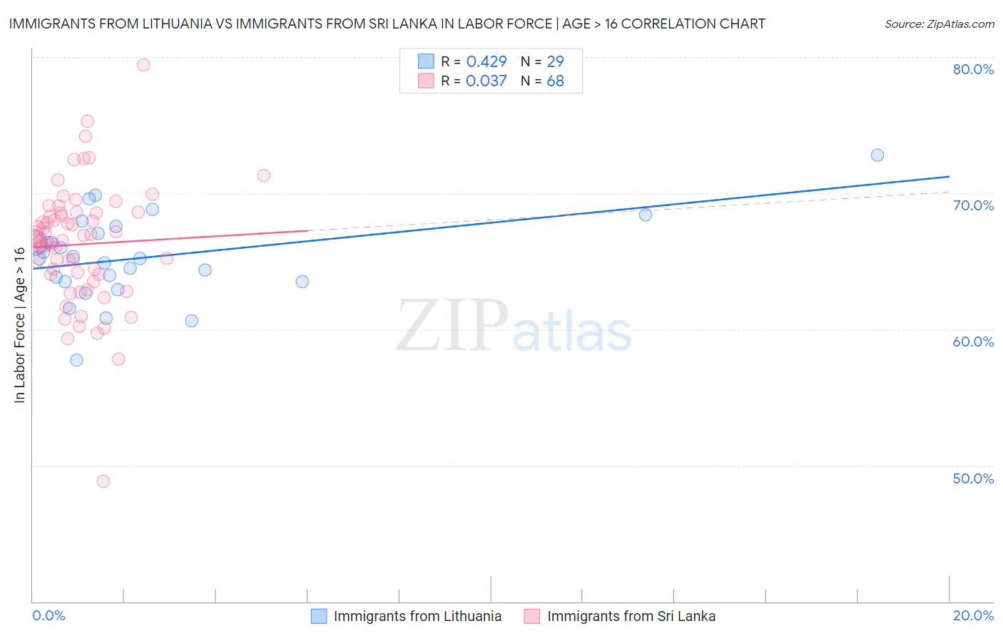 Immigrants from Lithuania vs Immigrants from Sri Lanka In Labor Force | Age > 16