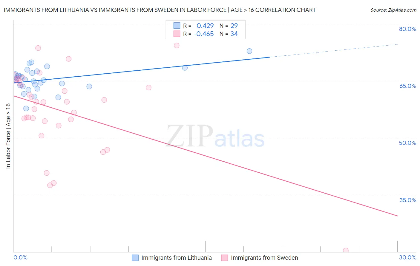Immigrants from Lithuania vs Immigrants from Sweden In Labor Force | Age > 16