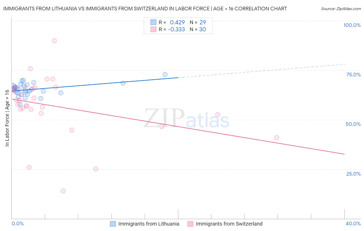 Immigrants from Lithuania vs Immigrants from Switzerland In Labor Force | Age > 16