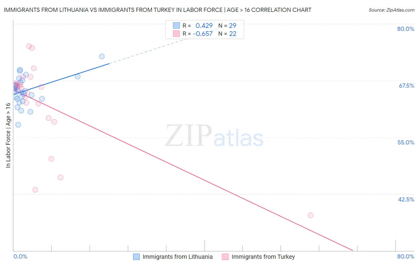 Immigrants from Lithuania vs Immigrants from Turkey In Labor Force | Age > 16