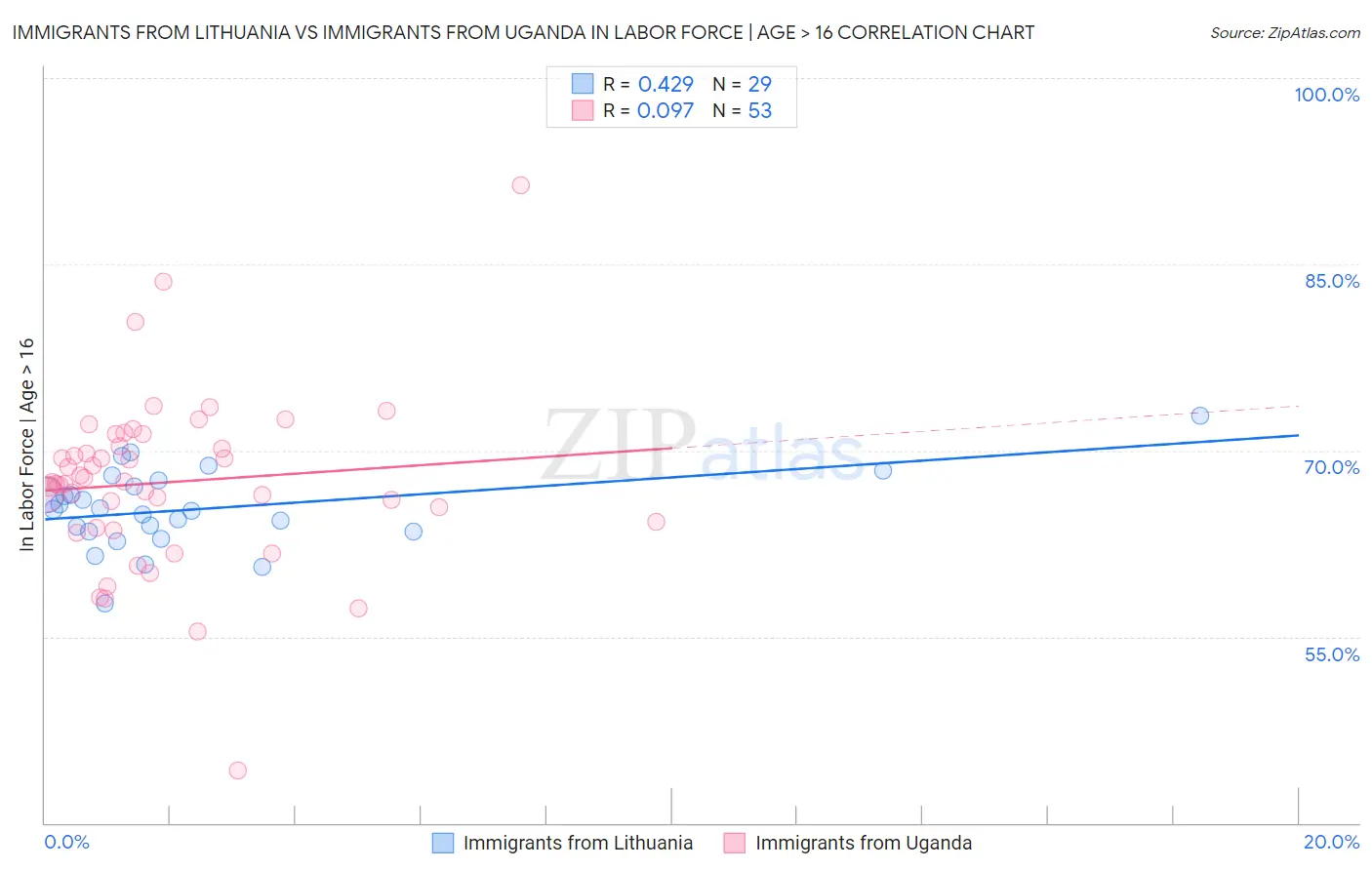 Immigrants from Lithuania vs Immigrants from Uganda In Labor Force | Age > 16