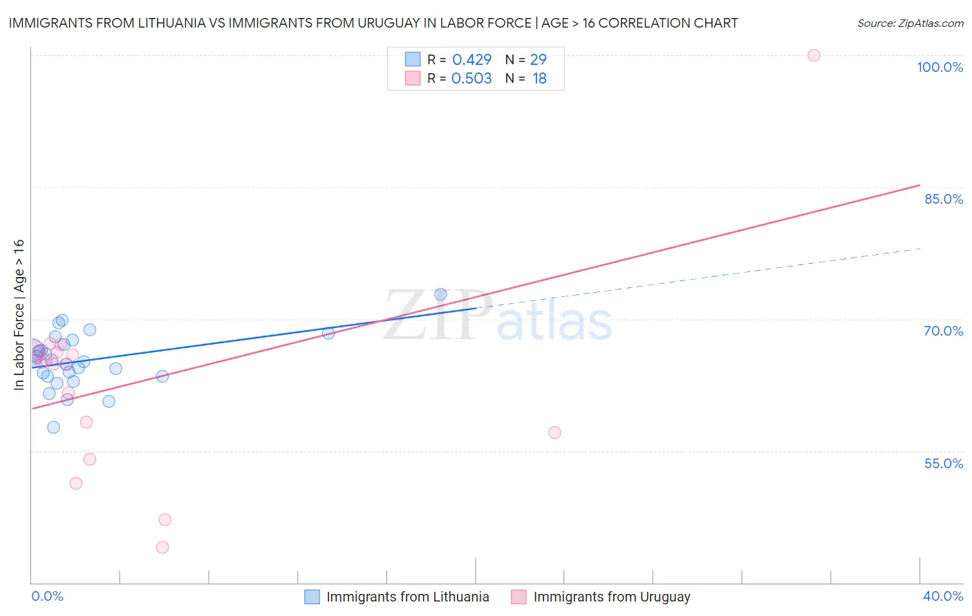 Immigrants from Lithuania vs Immigrants from Uruguay In Labor Force | Age > 16