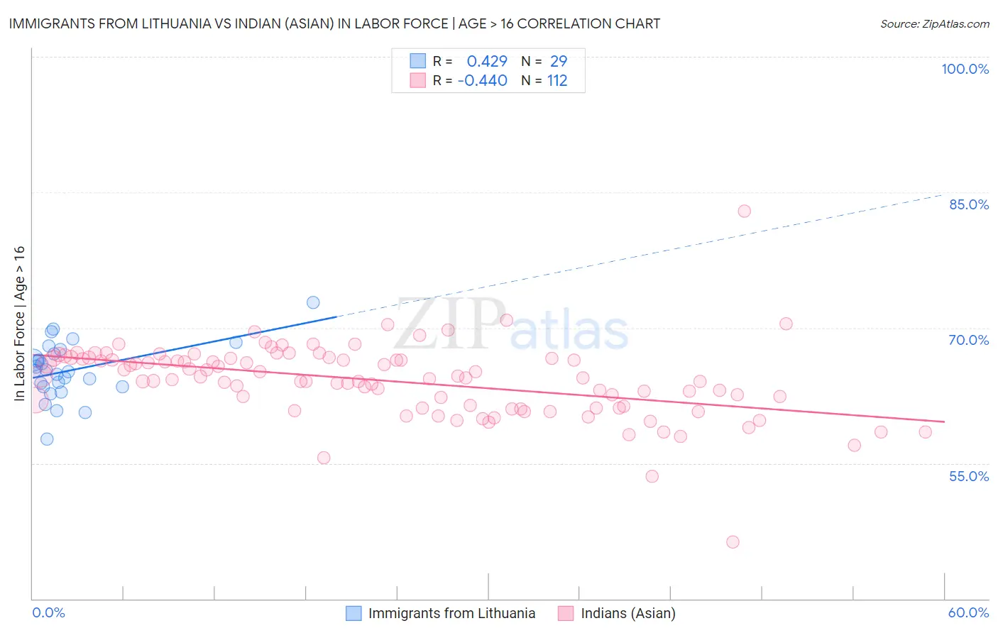 Immigrants from Lithuania vs Indian (Asian) In Labor Force | Age > 16