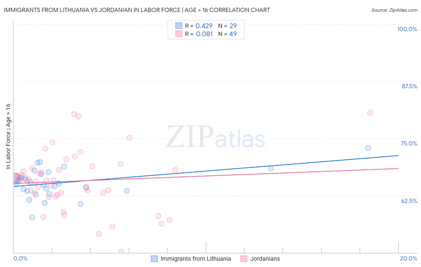 Immigrants from Lithuania vs Jordanian In Labor Force | Age > 16