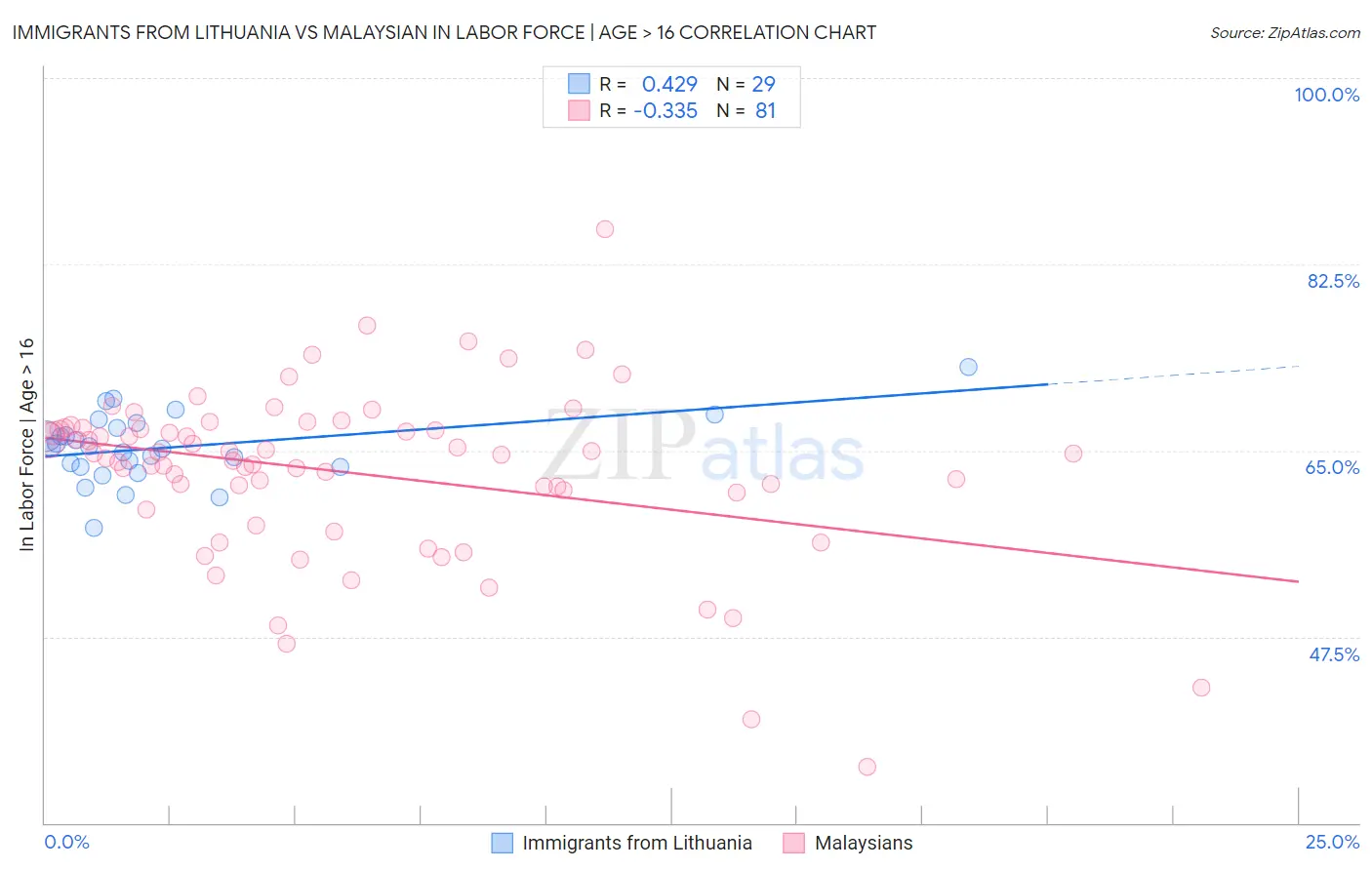 Immigrants from Lithuania vs Malaysian In Labor Force | Age > 16