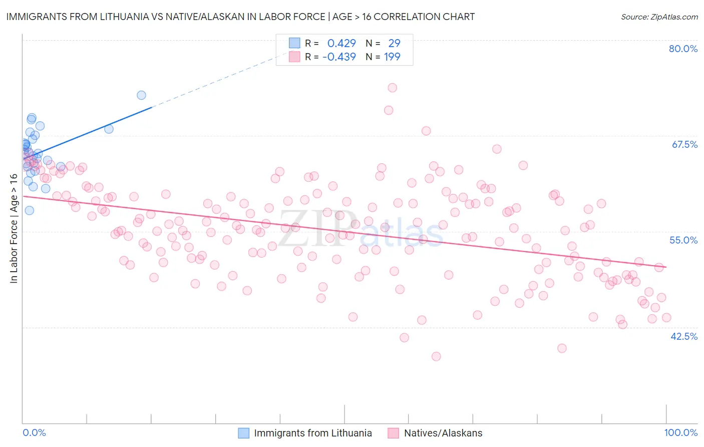 Immigrants from Lithuania vs Native/Alaskan In Labor Force | Age > 16