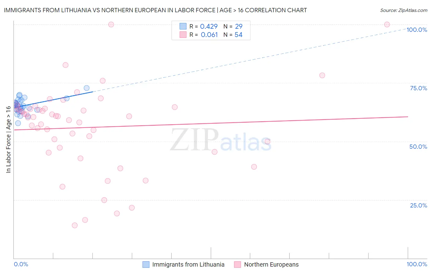 Immigrants from Lithuania vs Northern European In Labor Force | Age > 16