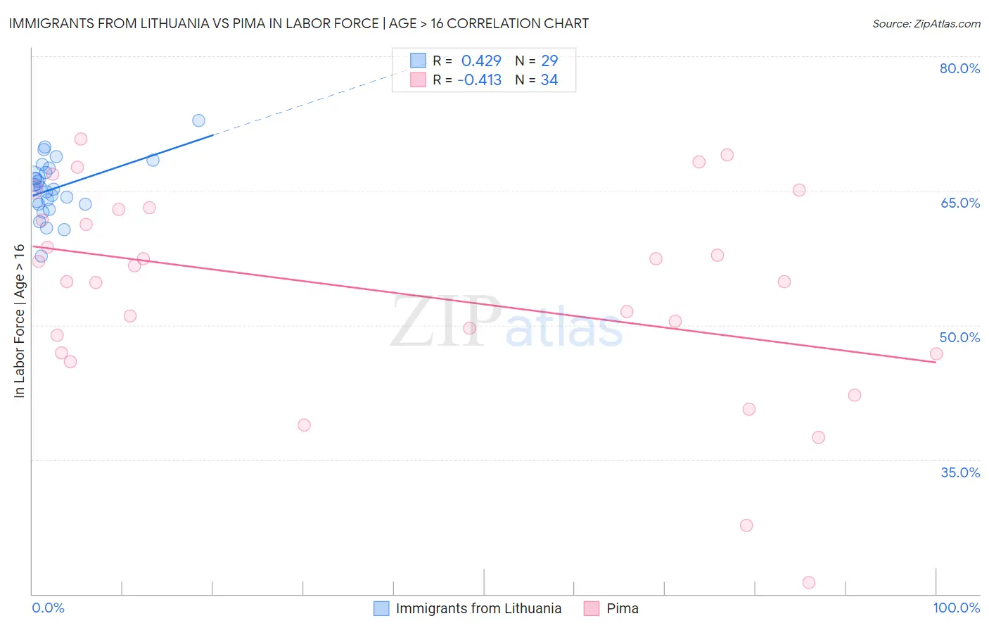 Immigrants from Lithuania vs Pima In Labor Force | Age > 16