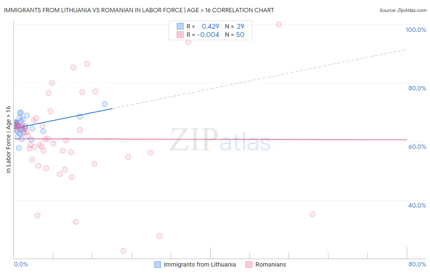 Immigrants from Lithuania vs Romanian In Labor Force | Age > 16