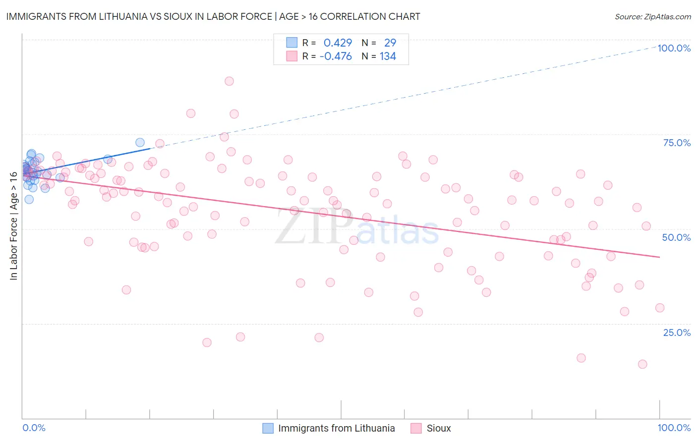 Immigrants from Lithuania vs Sioux In Labor Force | Age > 16