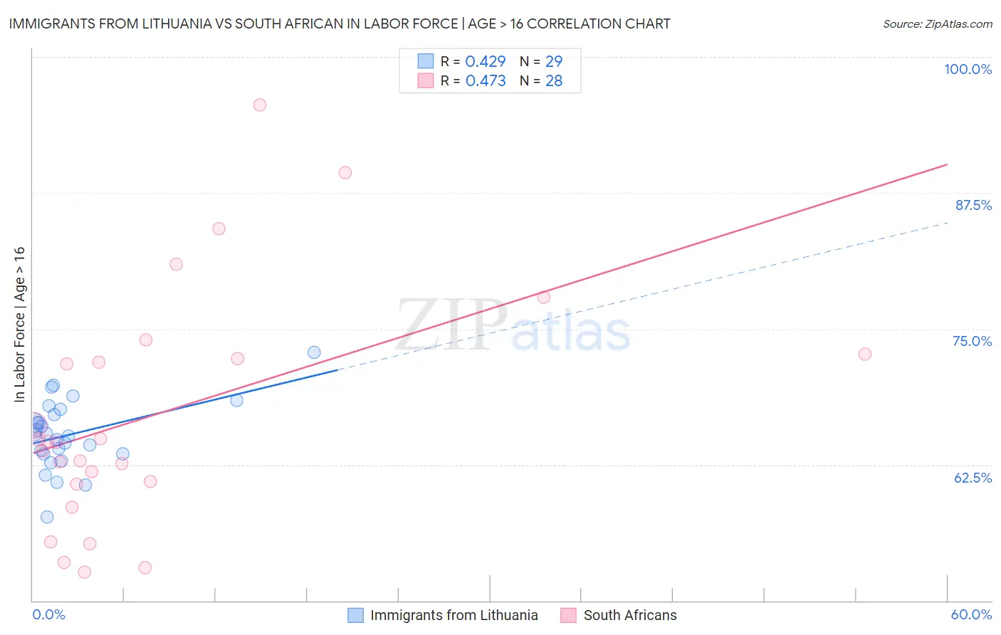Immigrants from Lithuania vs South African In Labor Force | Age > 16