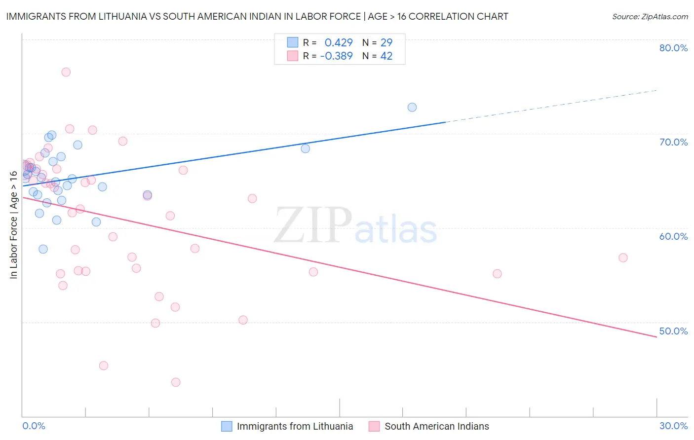 Immigrants from Lithuania vs South American Indian In Labor Force | Age > 16