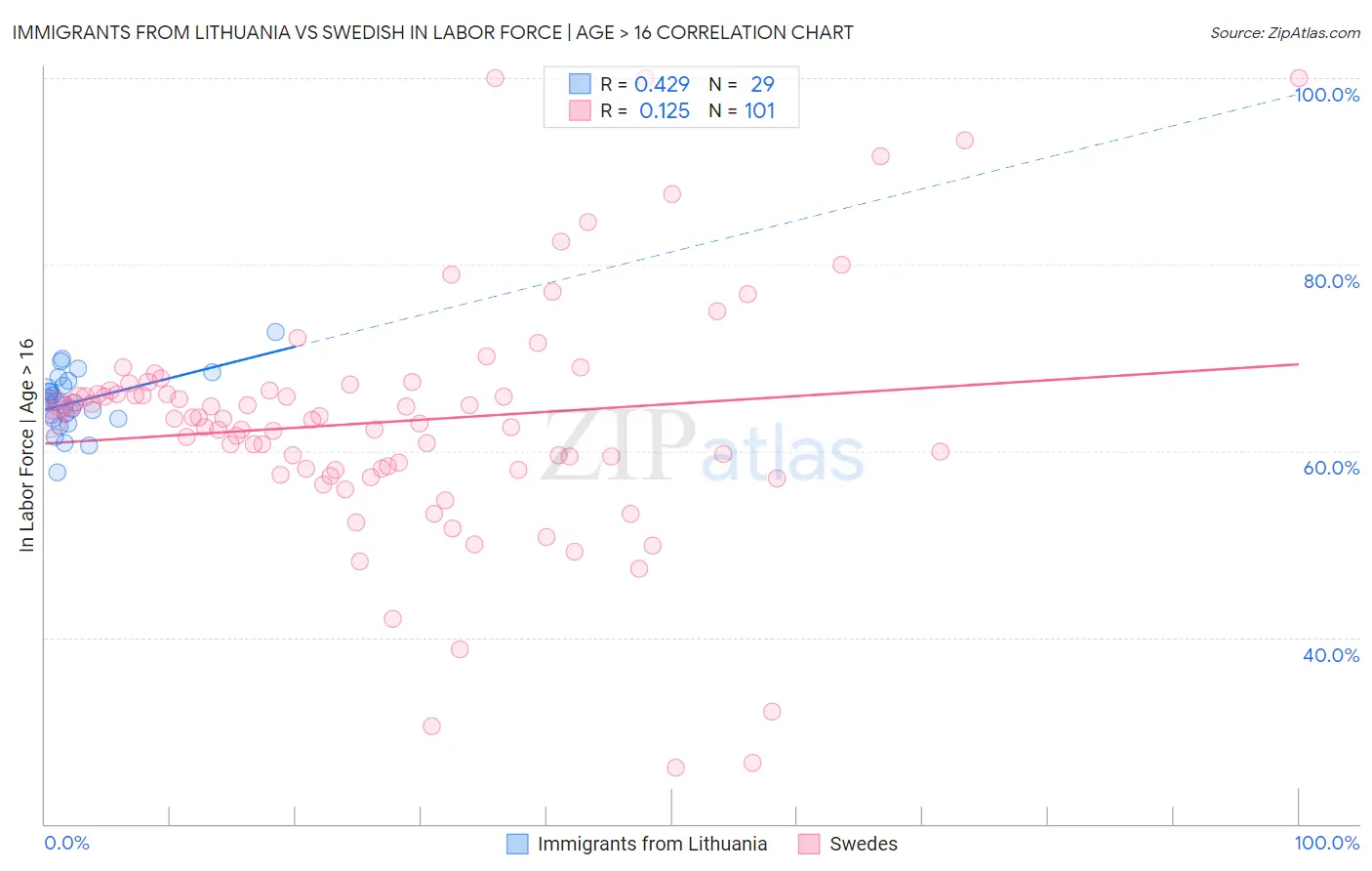 Immigrants from Lithuania vs Swedish In Labor Force | Age > 16