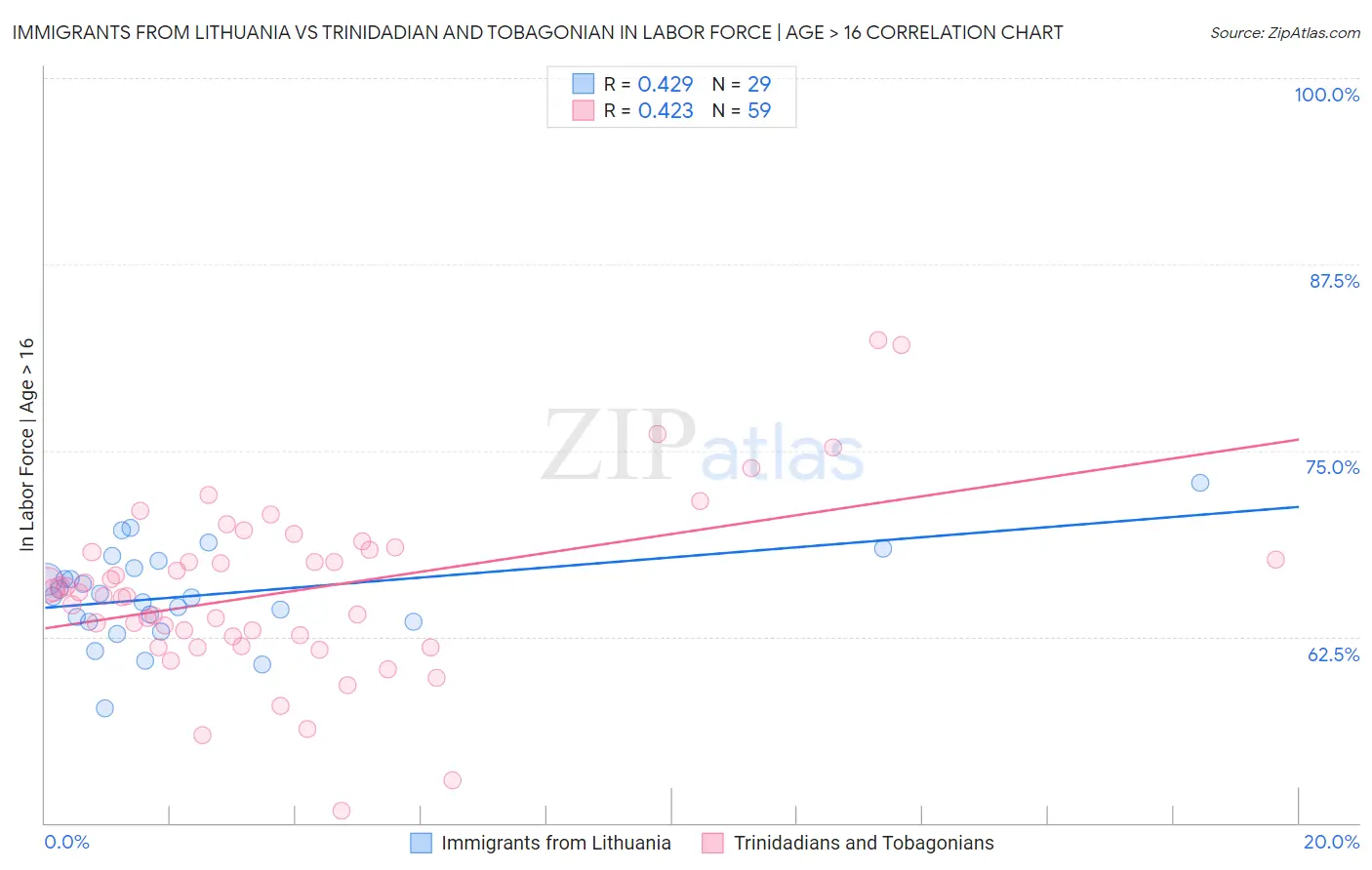 Immigrants from Lithuania vs Trinidadian and Tobagonian In Labor Force | Age > 16