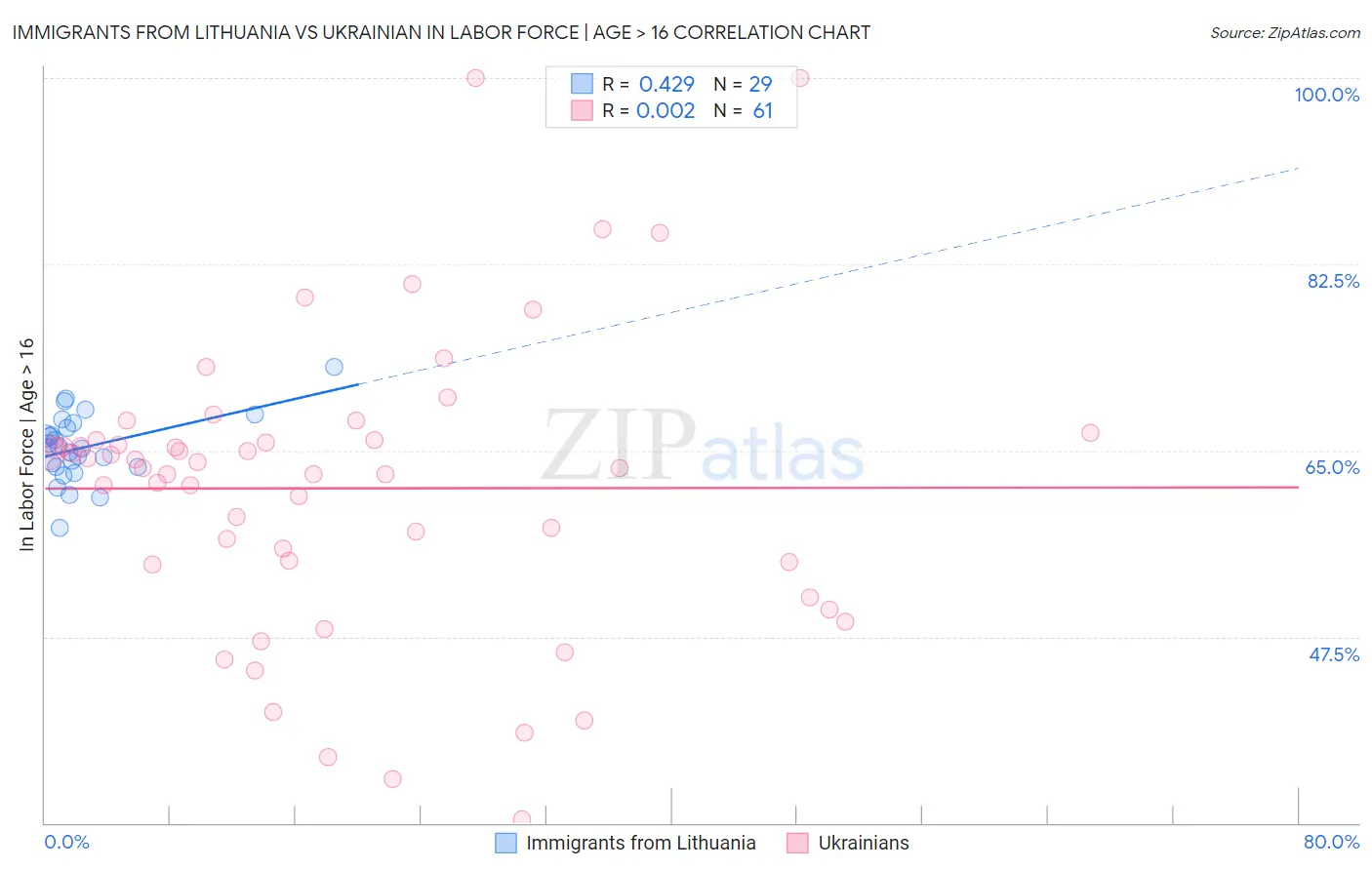 Immigrants from Lithuania vs Ukrainian In Labor Force | Age > 16