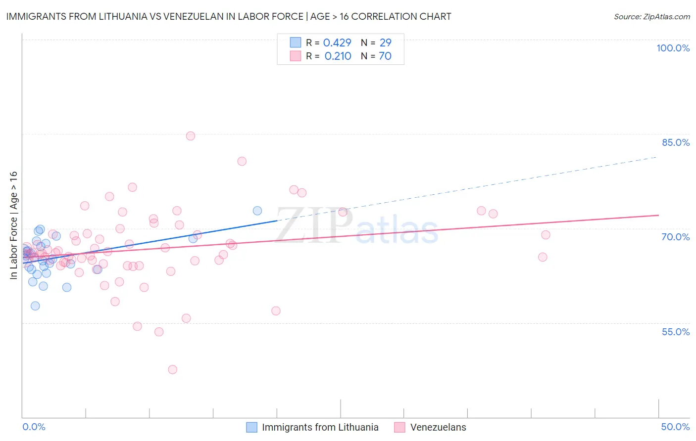 Immigrants from Lithuania vs Venezuelan In Labor Force | Age > 16