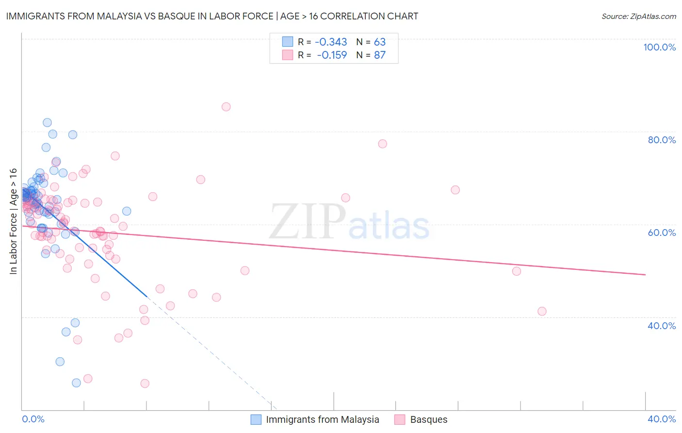 Immigrants from Malaysia vs Basque In Labor Force | Age > 16