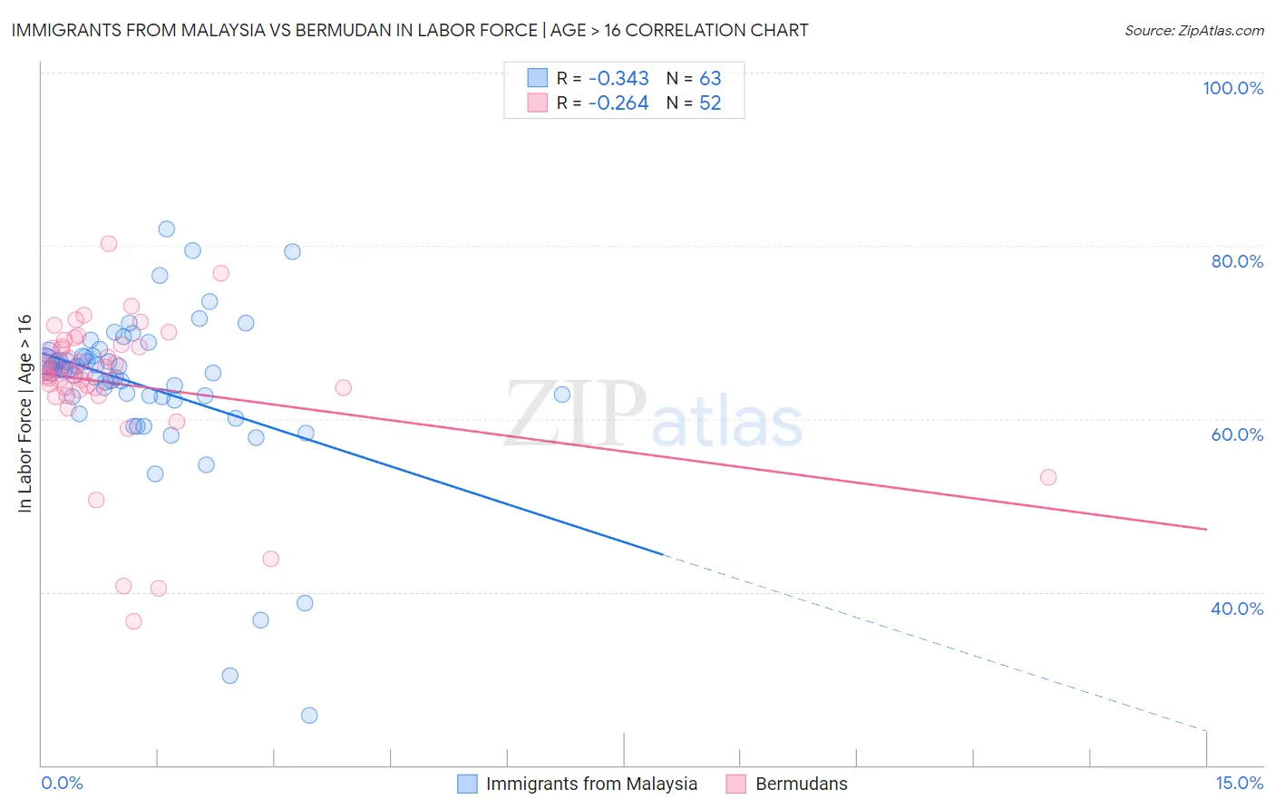 Immigrants from Malaysia vs Bermudan In Labor Force | Age > 16