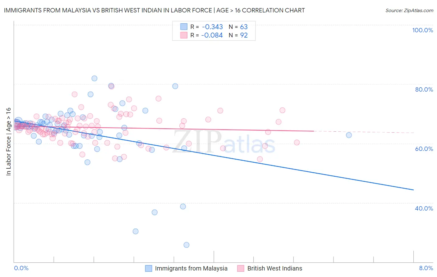 Immigrants from Malaysia vs British West Indian In Labor Force | Age > 16