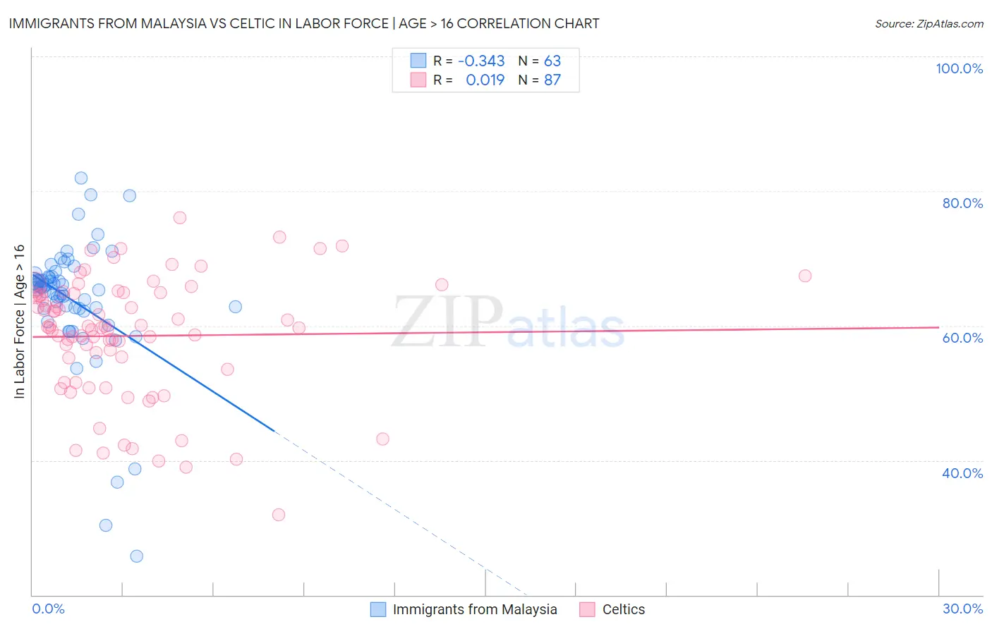 Immigrants from Malaysia vs Celtic In Labor Force | Age > 16