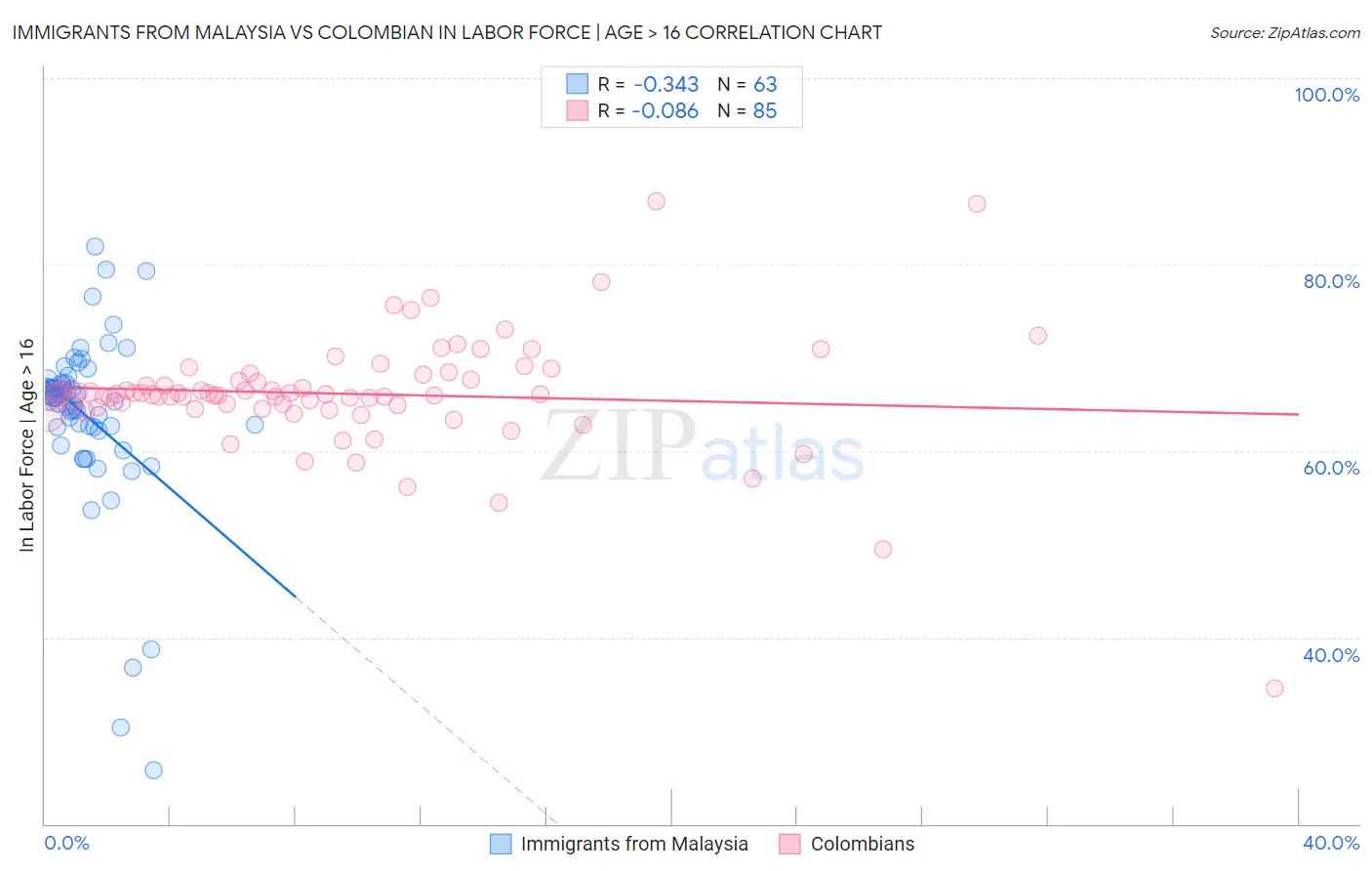 Immigrants from Malaysia vs Colombian In Labor Force | Age > 16