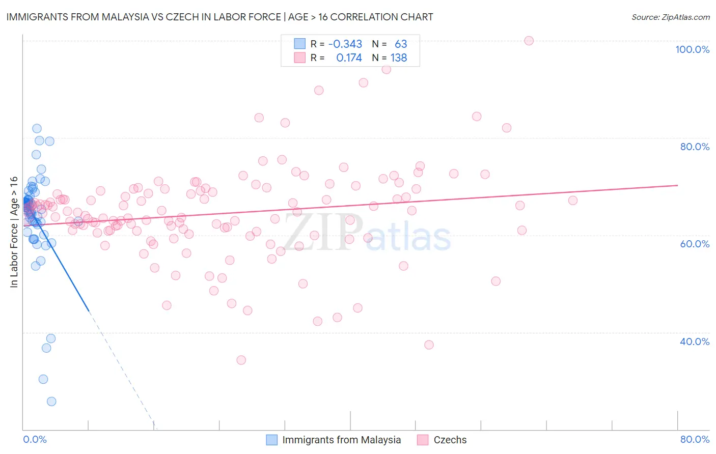 Immigrants from Malaysia vs Czech In Labor Force | Age > 16