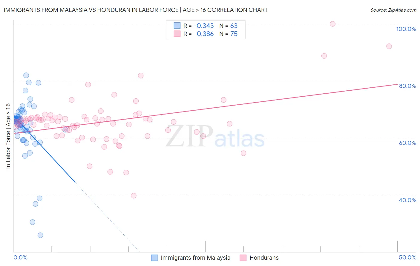 Immigrants from Malaysia vs Honduran In Labor Force | Age > 16