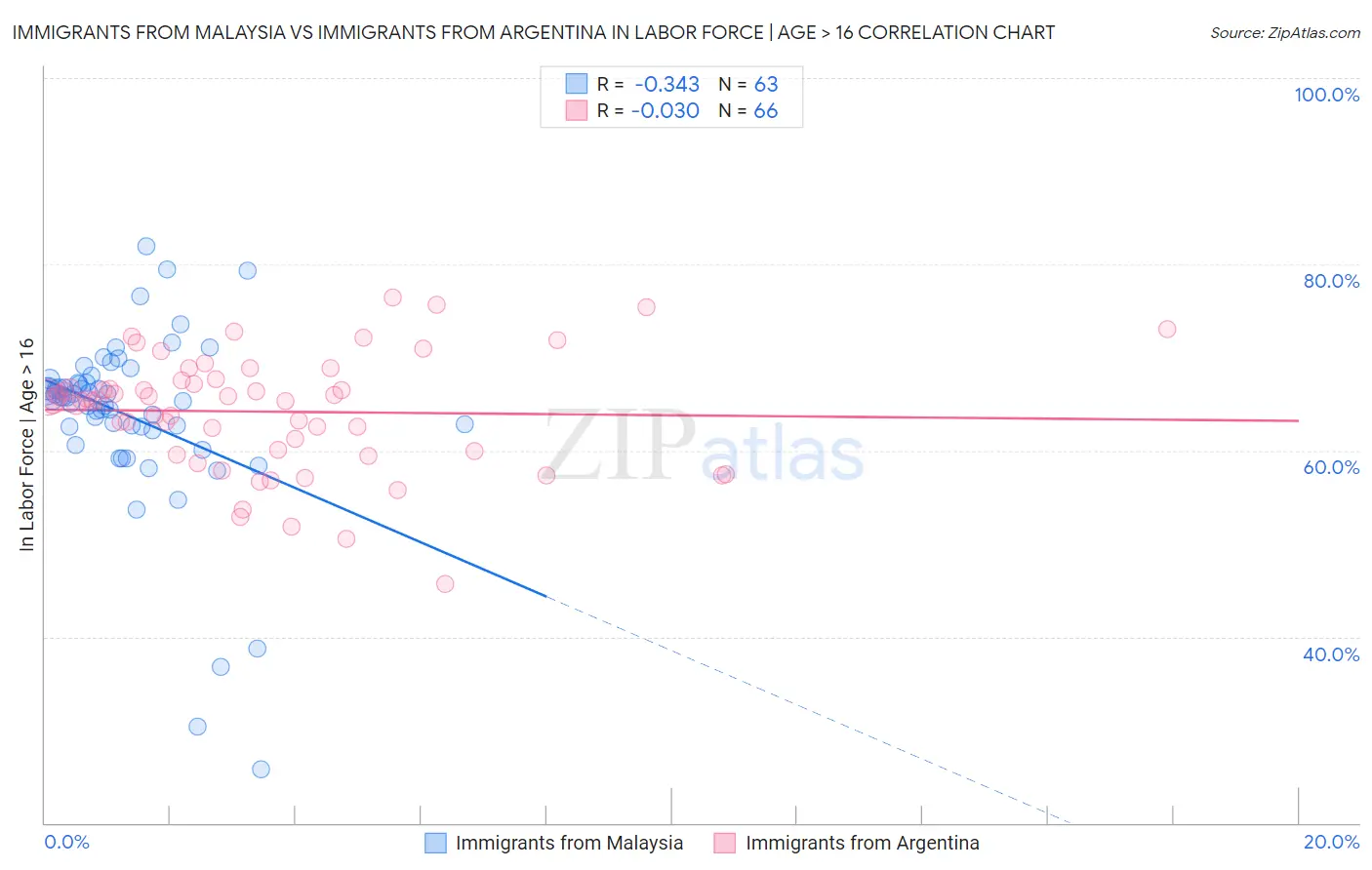 Immigrants from Malaysia vs Immigrants from Argentina In Labor Force | Age > 16