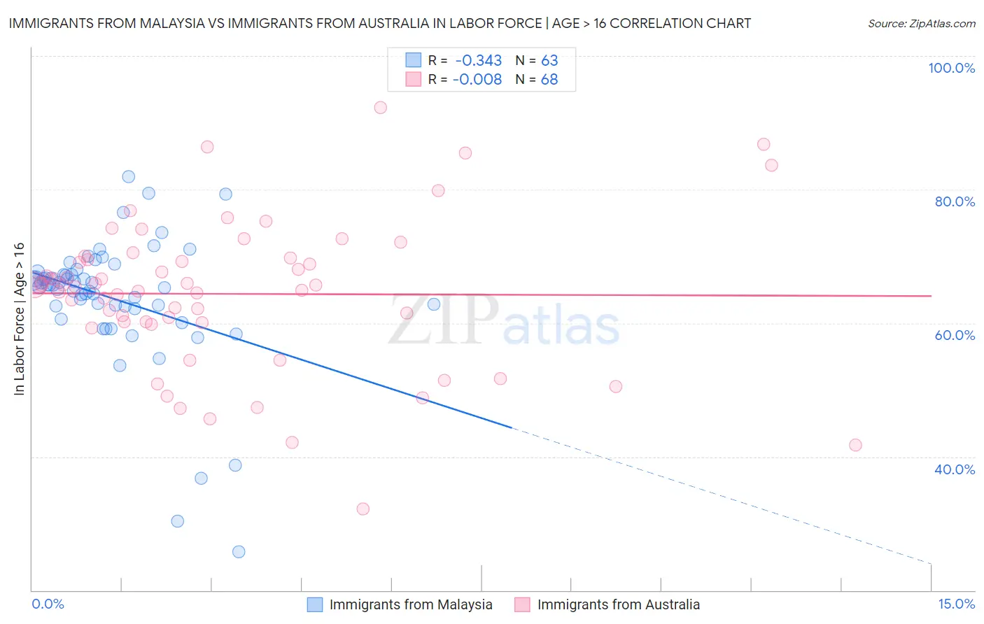 Immigrants from Malaysia vs Immigrants from Australia In Labor Force | Age > 16