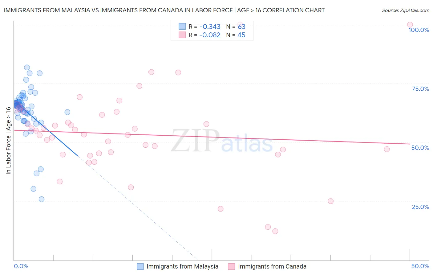 Immigrants from Malaysia vs Immigrants from Canada In Labor Force | Age > 16