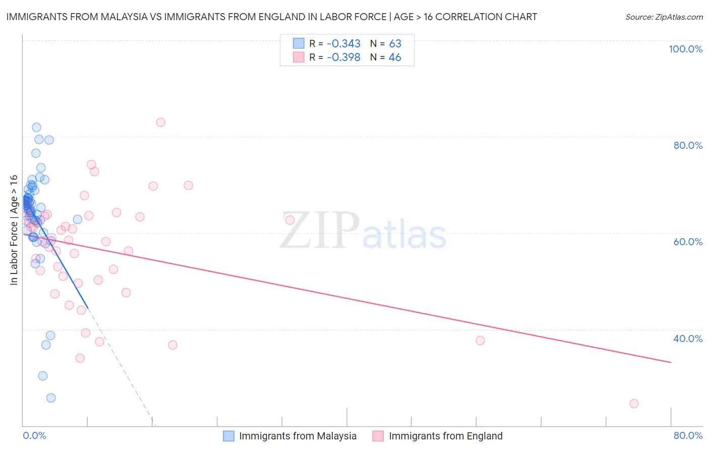 Immigrants from Malaysia vs Immigrants from England In Labor Force | Age > 16