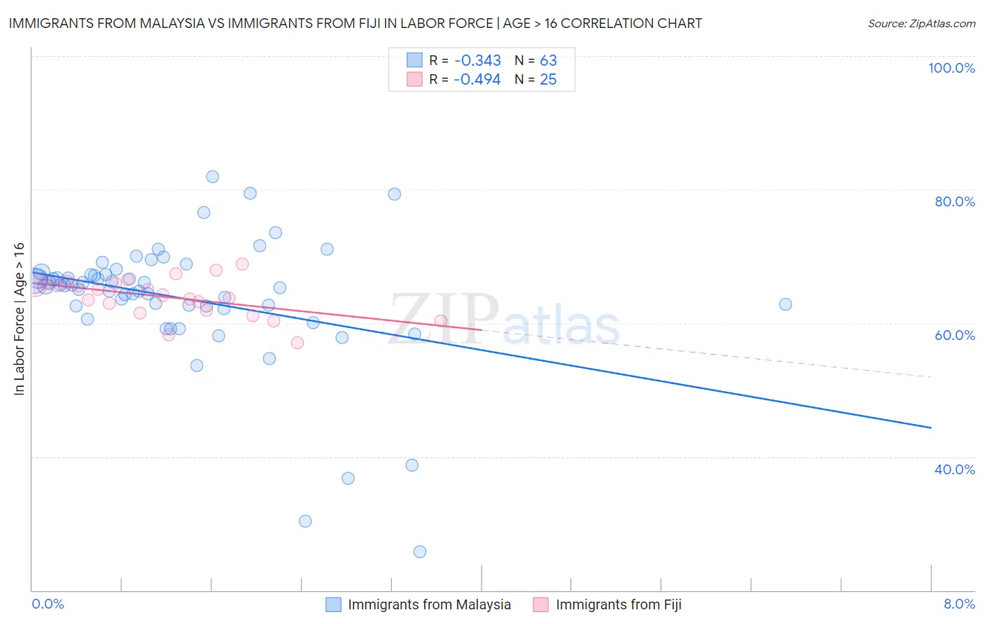 Immigrants from Malaysia vs Immigrants from Fiji In Labor Force | Age > 16