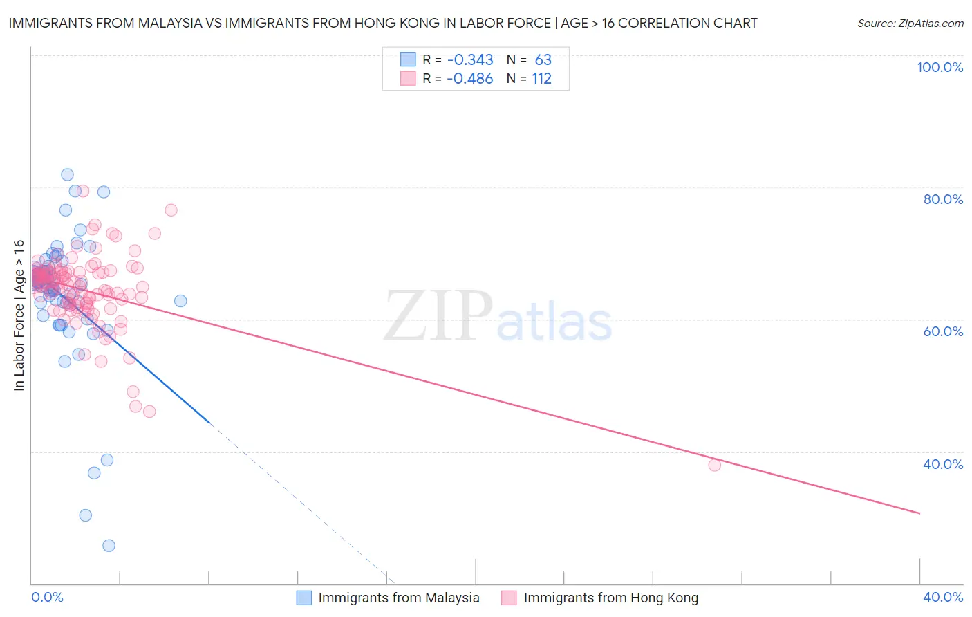 Immigrants from Malaysia vs Immigrants from Hong Kong In Labor Force | Age > 16