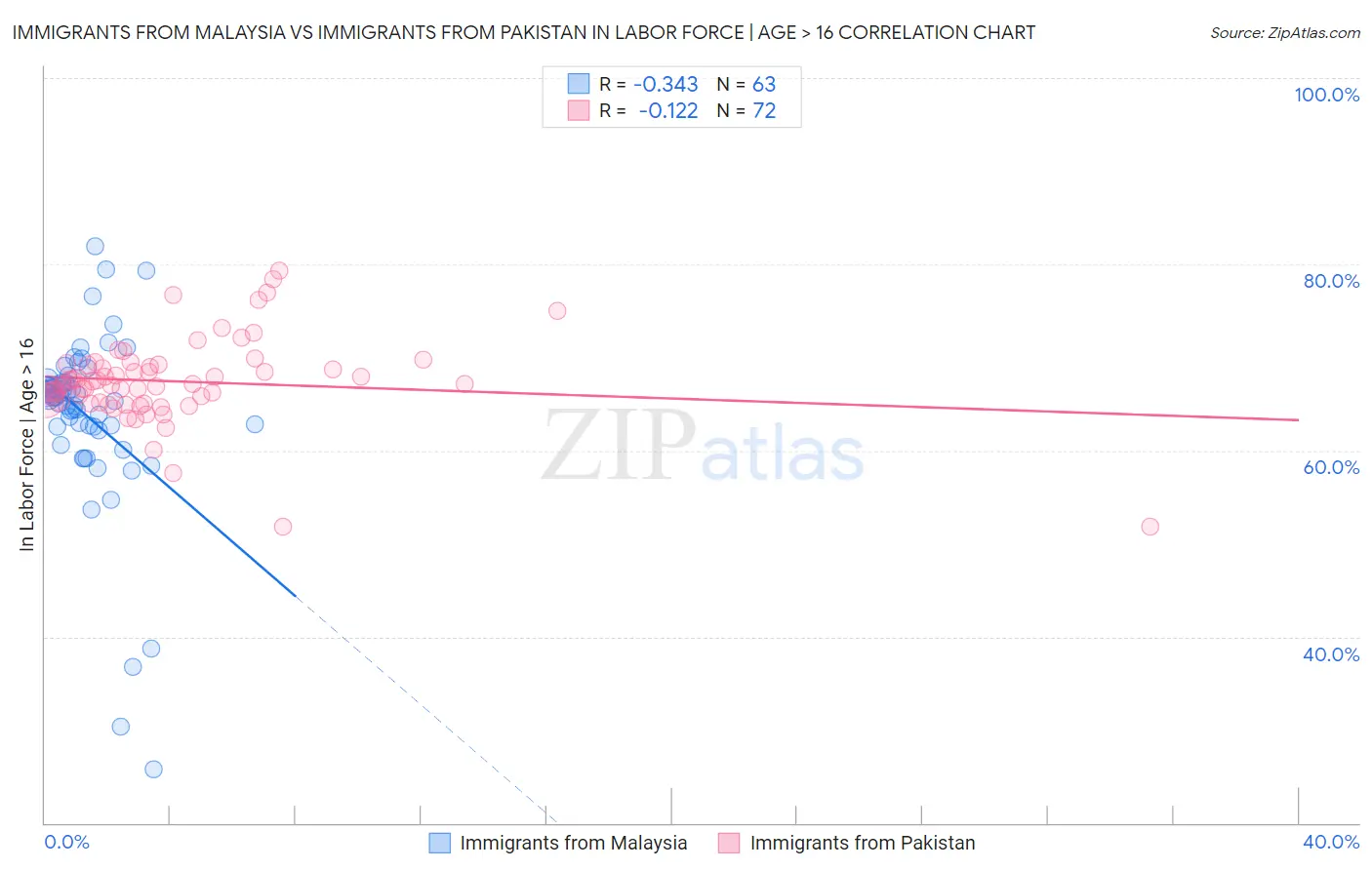 Immigrants from Malaysia vs Immigrants from Pakistan In Labor Force | Age > 16