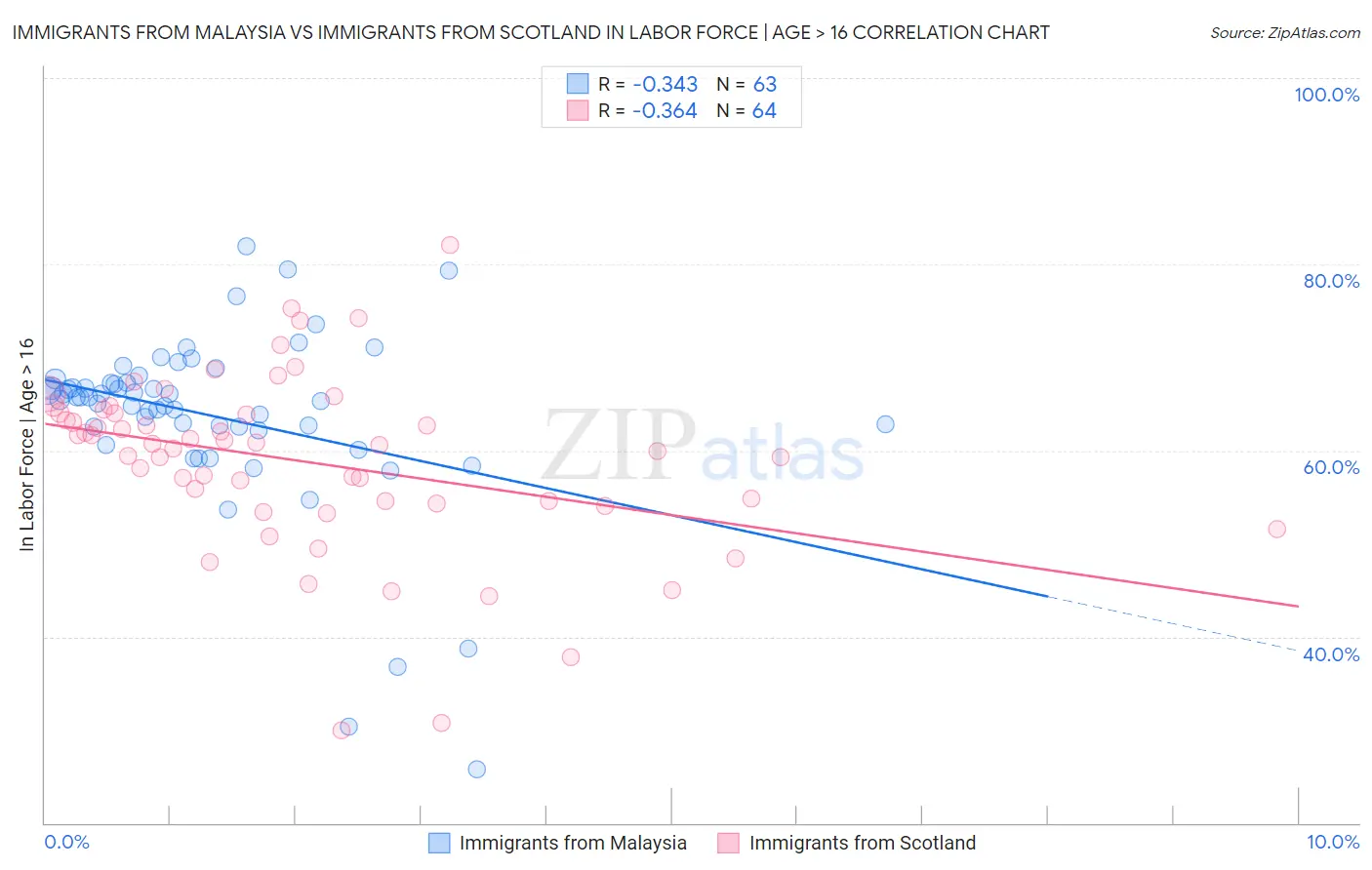 Immigrants from Malaysia vs Immigrants from Scotland In Labor Force | Age > 16