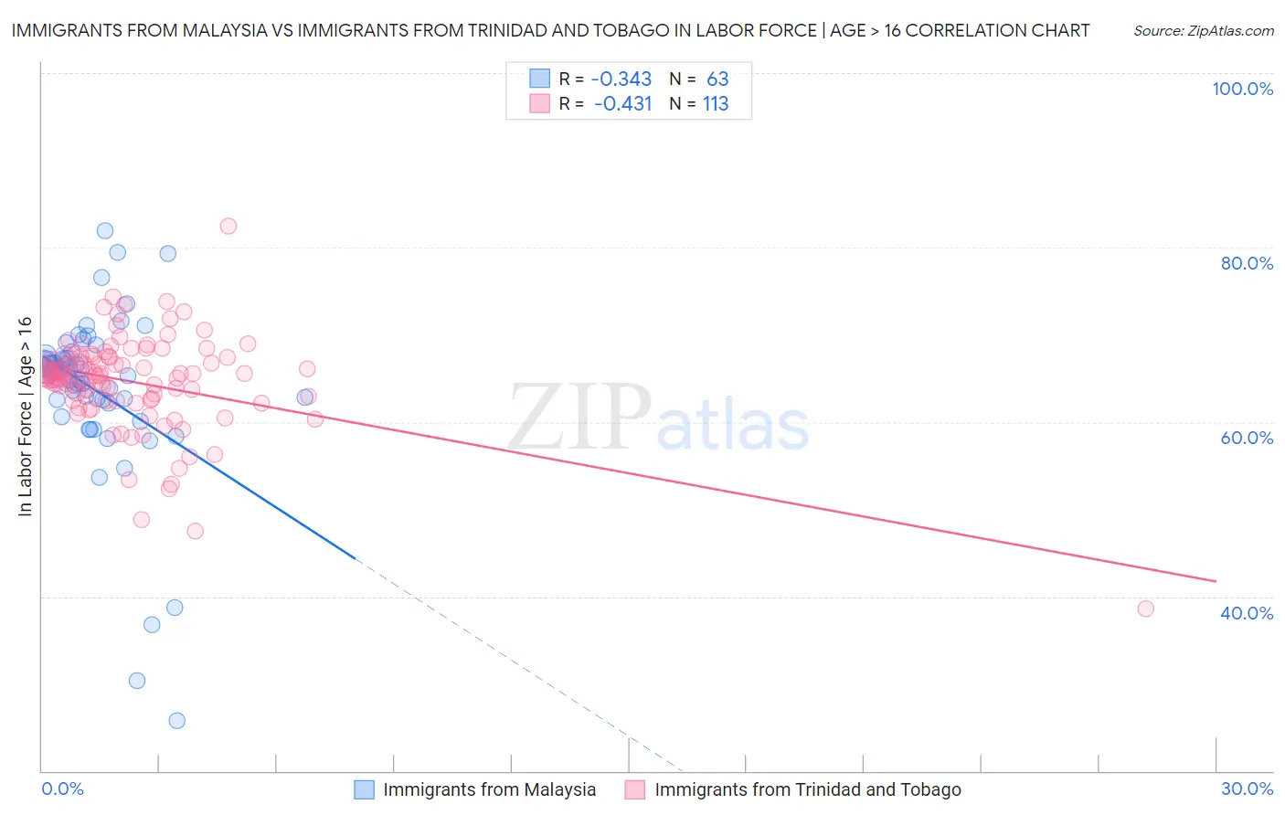 Immigrants from Malaysia vs Immigrants from Trinidad and Tobago In Labor Force | Age > 16