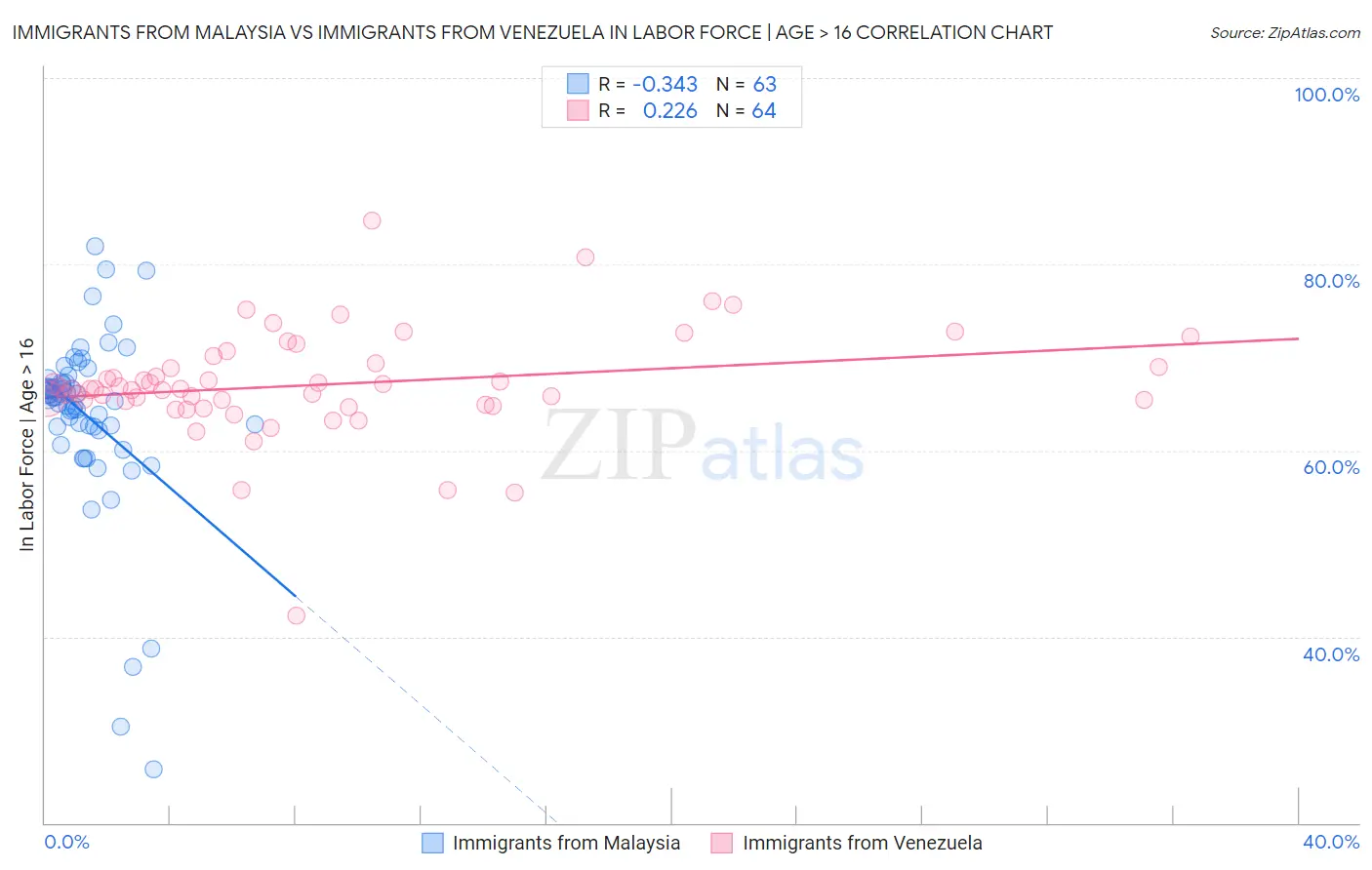 Immigrants from Malaysia vs Immigrants from Venezuela In Labor Force | Age > 16