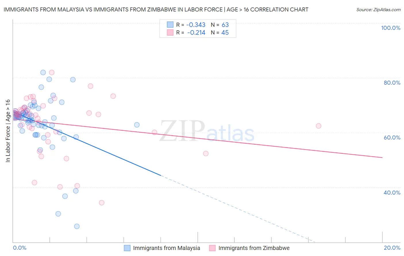 Immigrants from Malaysia vs Immigrants from Zimbabwe In Labor Force | Age > 16