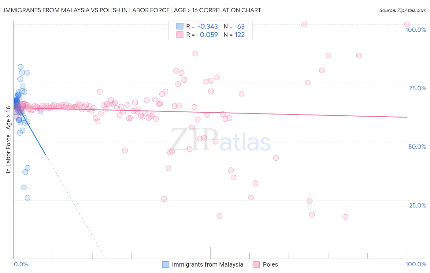 Immigrants from Malaysia vs Polish In Labor Force | Age > 16