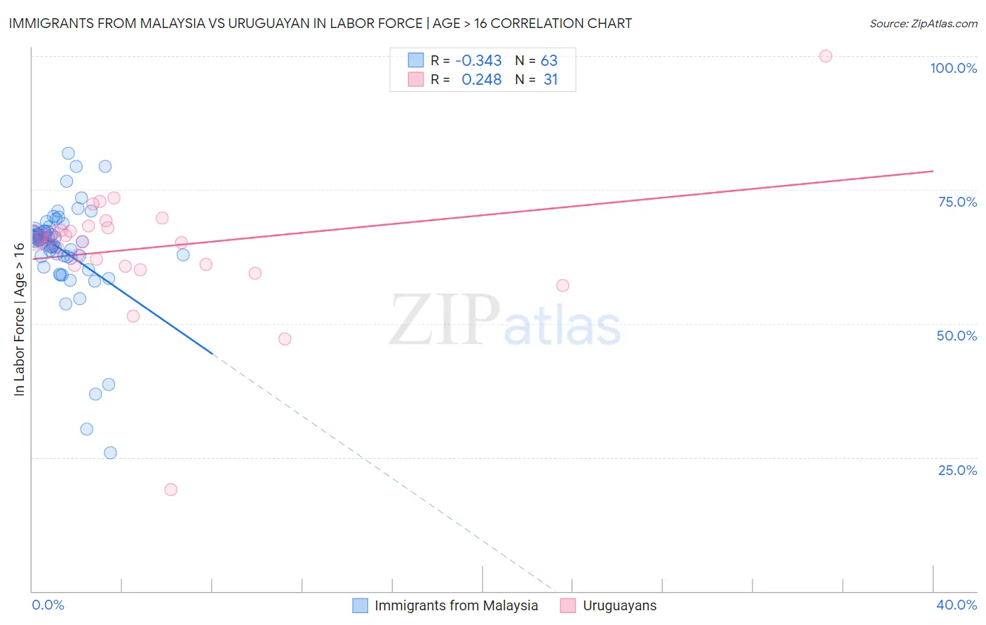 Immigrants from Malaysia vs Uruguayan In Labor Force | Age > 16