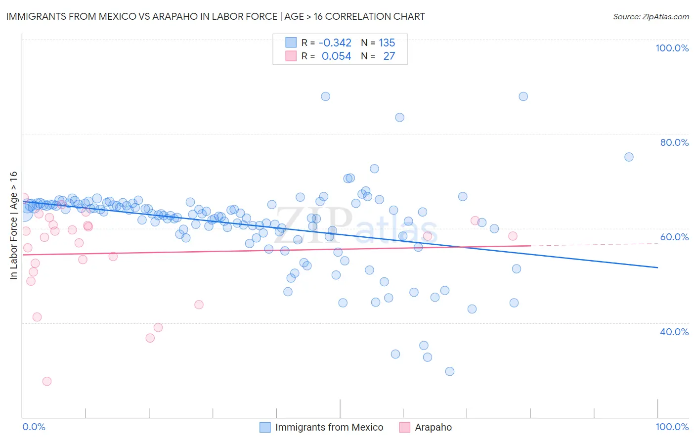 Immigrants from Mexico vs Arapaho In Labor Force | Age > 16