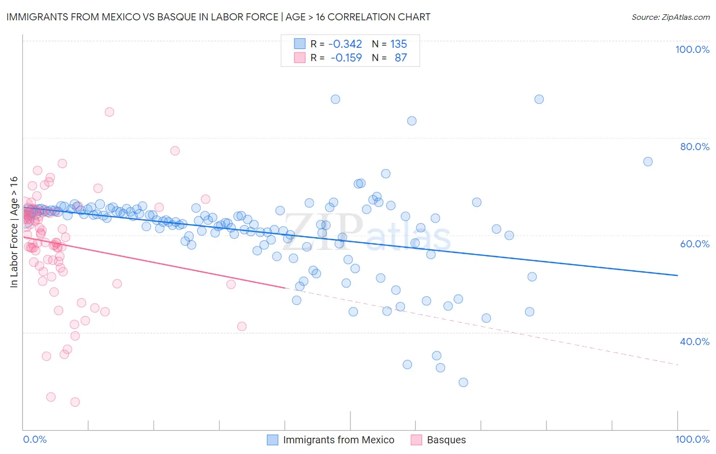 Immigrants from Mexico vs Basque In Labor Force | Age > 16